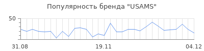 Популярность usams