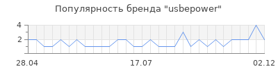 Популярность usbepower