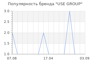 Популярность бренда USE GROUP