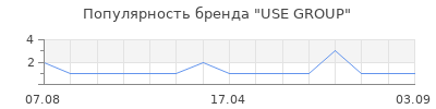 Популярность USE GROUP