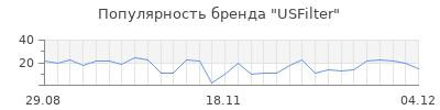 Популярность usfilter