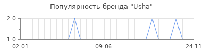 Популярность usha