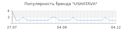 Популярность USHATÁVA