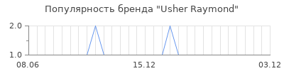Популярность usher raymond