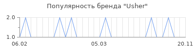 Популярность usher
