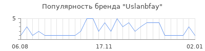 Популярность uslanbfay