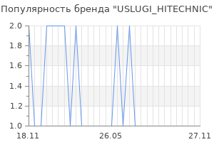 Популярность бренда USLUGI_HITECHNIC