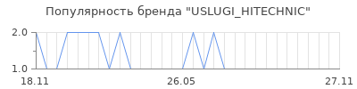 Популярность USLUGI_HITECHNIC