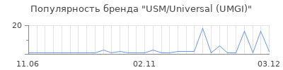 Популярность USM/Universal (UMGI)