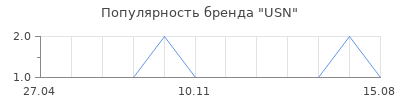 Популярность USN