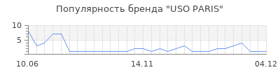 Популярность USO PARIS
