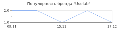 Популярность Usolab