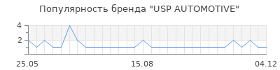 Популярность USP AUTOMOTIVE