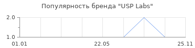 Популярность USP Labs