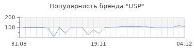 Популярность usp