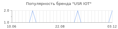 Популярность usr iot