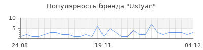 Популярность ustyan