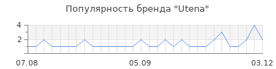 Популярность utena