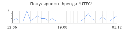 Популярность utfc