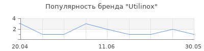 Популярность Utilinox