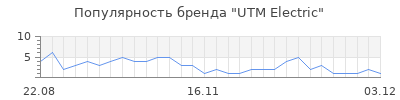 Популярность UTM Electric