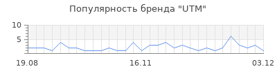 Популярность utm