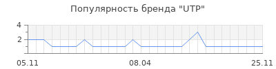 Популярность utp