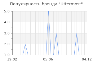Популярность бренда uttermost