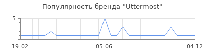 Популярность uttermost