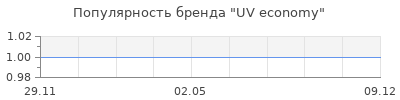 Популярность uv economy