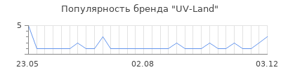 Популярность UV-Land