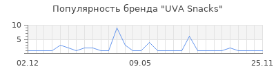 Популярность UVA Snacks