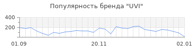 Популярность UVI