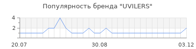 Популярность UVILERS