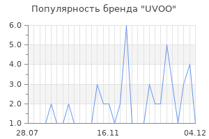 Популярность бренда uvoo