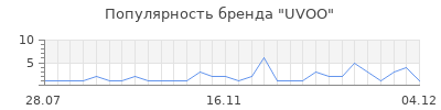 Популярность uvoo