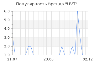Популярность бренда UVT