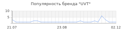Популярность UVT