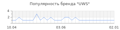 Популярность UWS