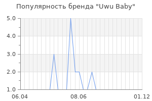 Популярность бренда Uwu Baby