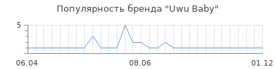 Популярность Uwu Baby