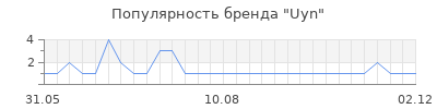 Популярность uyn