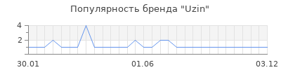 Популярность uzin