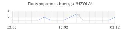 Популярность UZOLA
