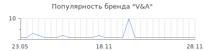Популярность v a