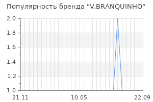 Популярность бренда v branquinho