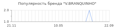 Популярность v branquinho