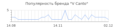 Популярность v canto
