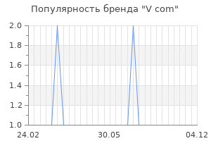 Популярность бренда v com