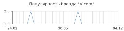 Популярность v com